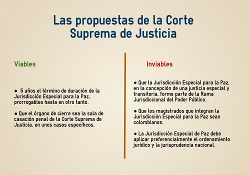 Solo 2 de las 5 propuestas de la Corte Suprema lucen viables para el acuerdo de&nbsp;paz