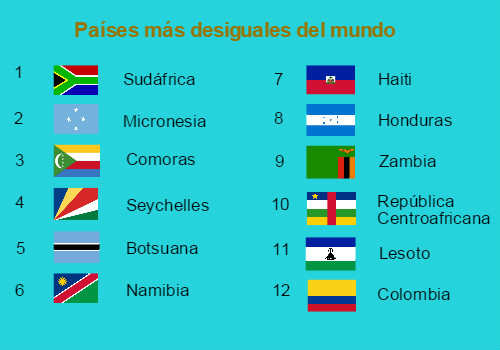 Colombia, el país más desigual de&nbsp;Suramérica