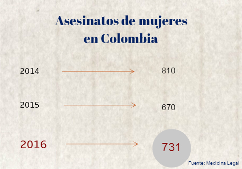 Cada día 2.4 mujeres son asesinadas en&nbsp;Colombia