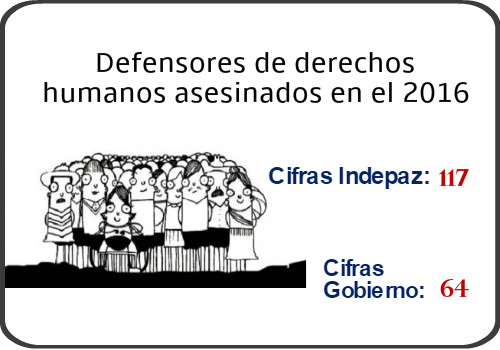 Más de 5 defensores de derechos humanos fueron asesinados por mes en el&nbsp;2016